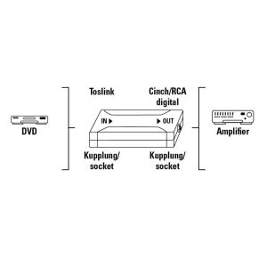 Convertor optic HAMA, Optical IN ODT (Toslink)/Coax OUT, Argintiu