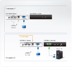 USB VGA Cat 5 KVM Extender (1280 x 1024@150m), CE700A