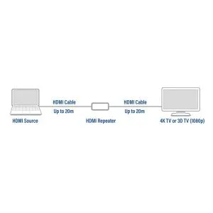 Repetor HDMI ACT AC7820, Amplifică semnalul HDMI până la 40 m, Suportă 4K