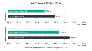 Arctic водно охлаждане Liquid Freezer III Pro 420 Black