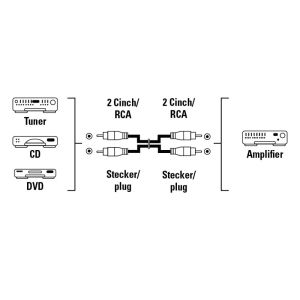 Hama Audio Cable, 2 RCA Plugs - 2 RCA Plugs, 1.5 m