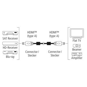 Cablu HAMA Premium, HDMI tată - HDMI tată, 1,5 m, Ferită, conectori placați cu aur